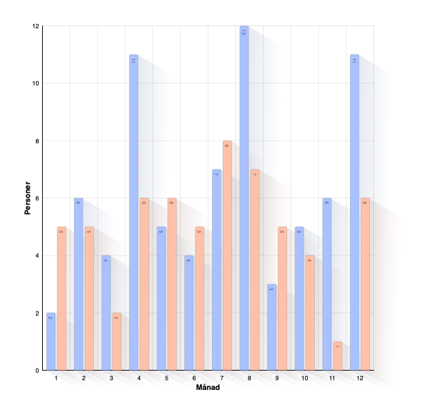 Födelsemånad