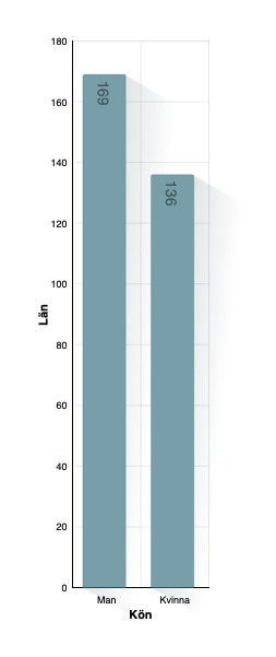Kön