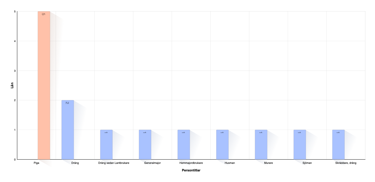 Titelfördelning